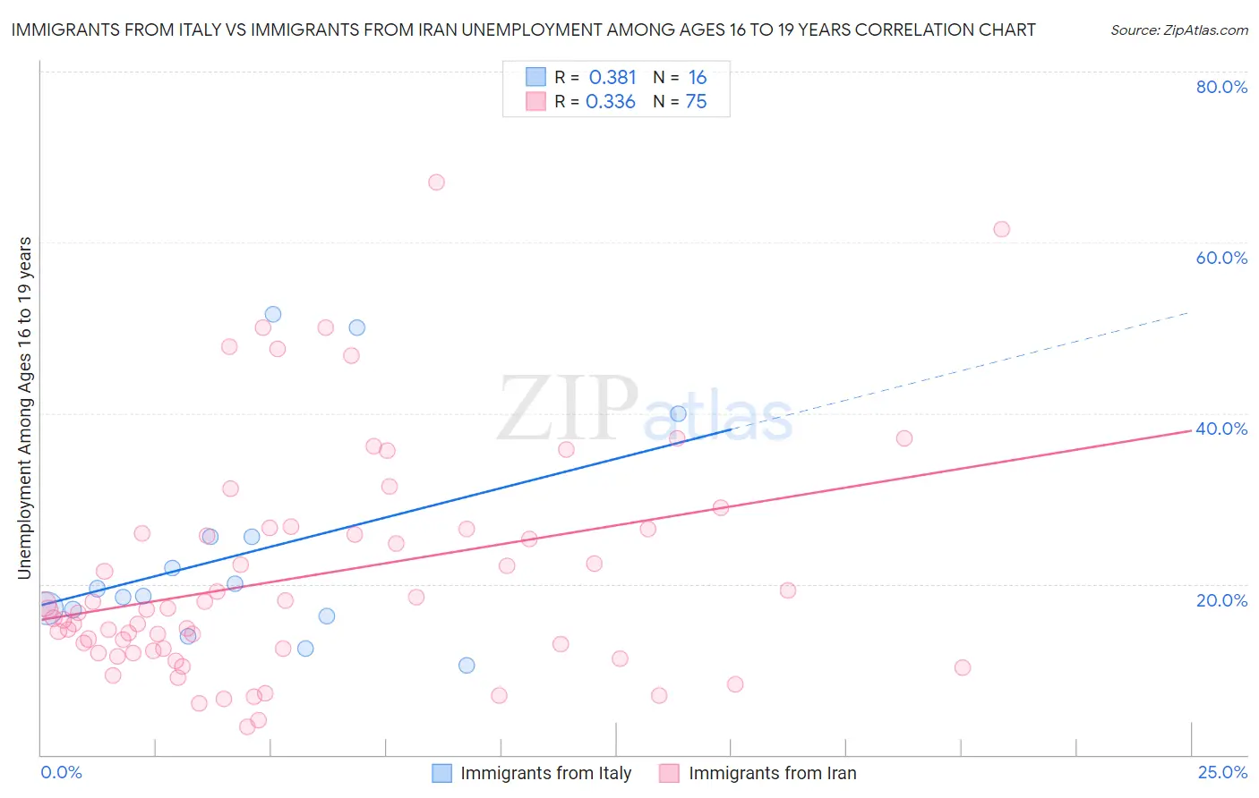 Immigrants from Italy vs Immigrants from Iran Unemployment Among Ages 16 to 19 years