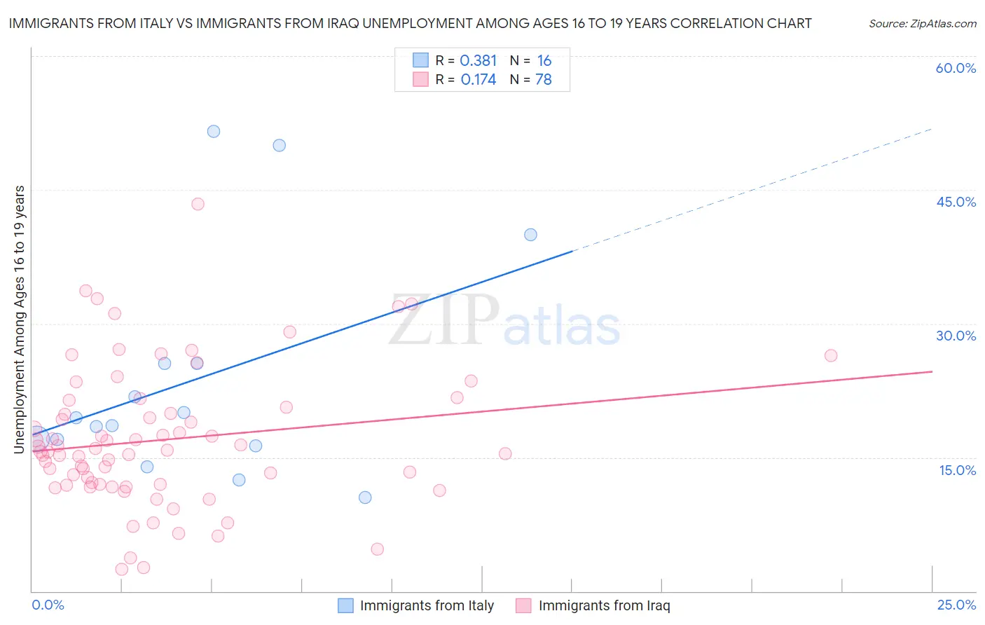 Immigrants from Italy vs Immigrants from Iraq Unemployment Among Ages 16 to 19 years