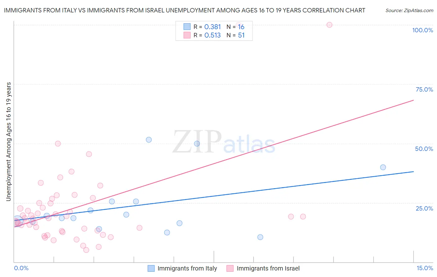 Immigrants from Italy vs Immigrants from Israel Unemployment Among Ages 16 to 19 years