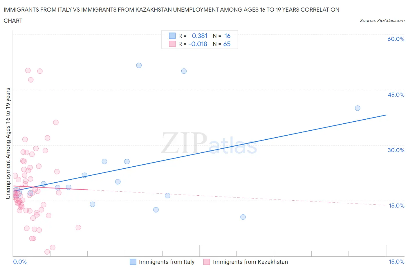 Immigrants from Italy vs Immigrants from Kazakhstan Unemployment Among Ages 16 to 19 years