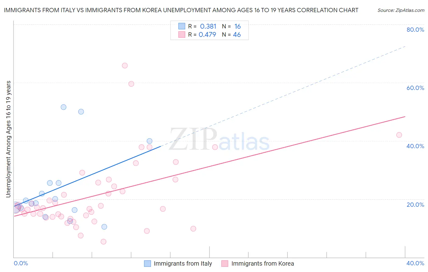 Immigrants from Italy vs Immigrants from Korea Unemployment Among Ages 16 to 19 years