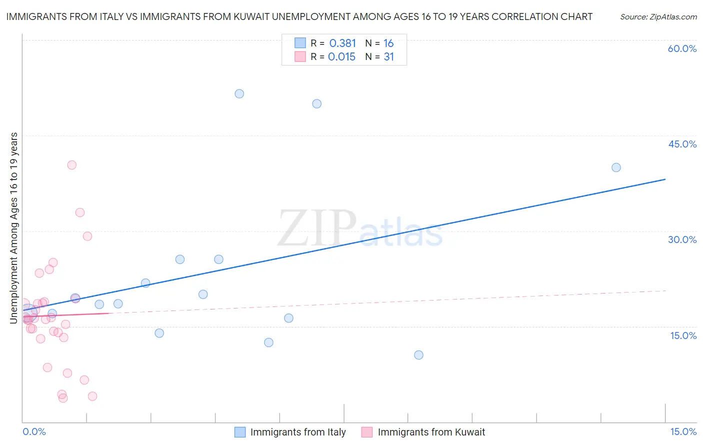 Immigrants from Italy vs Immigrants from Kuwait Unemployment Among Ages 16 to 19 years