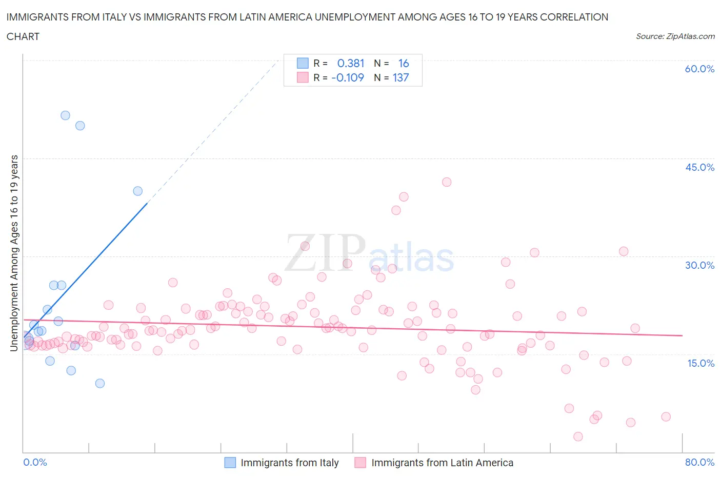 Immigrants from Italy vs Immigrants from Latin America Unemployment Among Ages 16 to 19 years