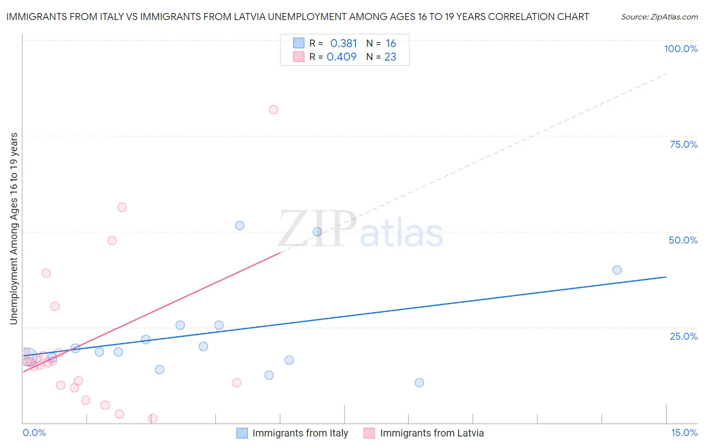 Immigrants from Italy vs Immigrants from Latvia Unemployment Among Ages 16 to 19 years