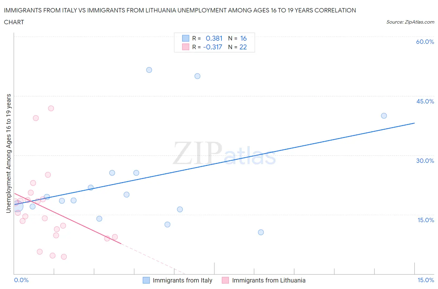Immigrants from Italy vs Immigrants from Lithuania Unemployment Among Ages 16 to 19 years