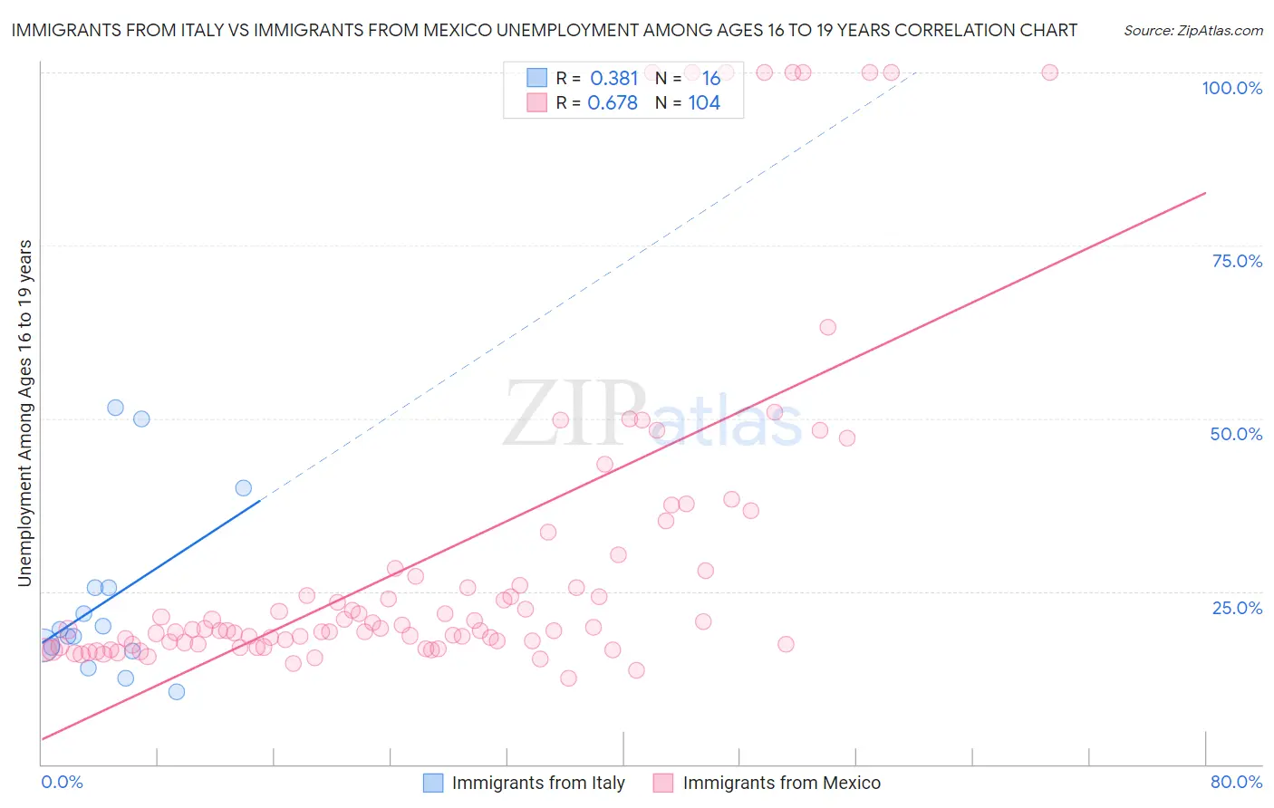 Immigrants from Italy vs Immigrants from Mexico Unemployment Among Ages 16 to 19 years