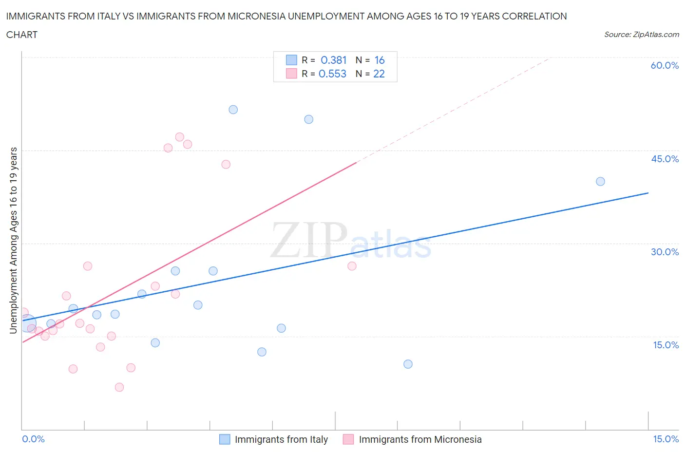 Immigrants from Italy vs Immigrants from Micronesia Unemployment Among Ages 16 to 19 years