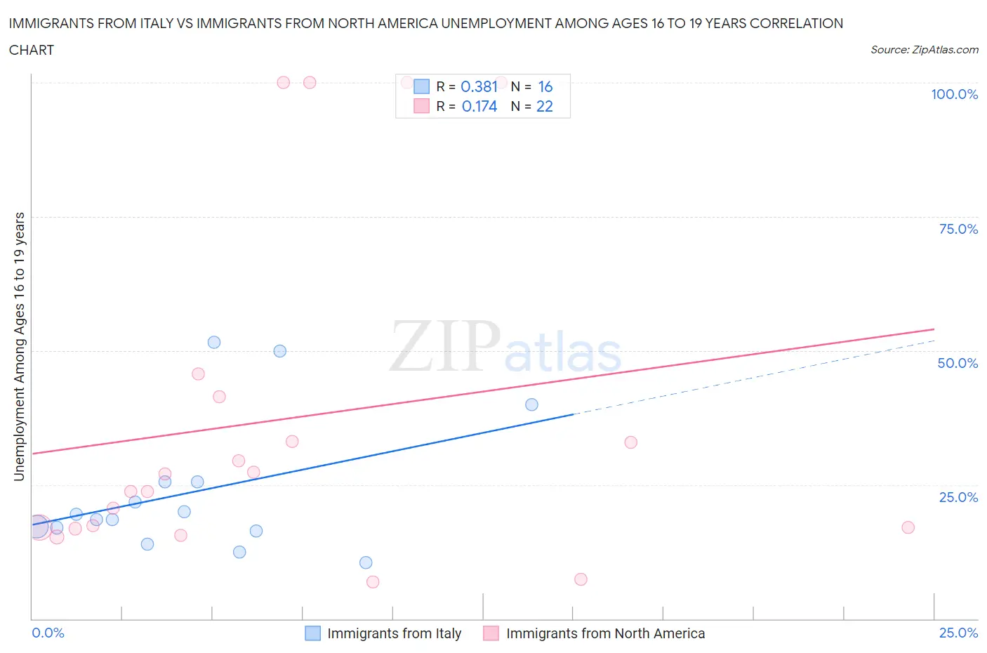 Immigrants from Italy vs Immigrants from North America Unemployment Among Ages 16 to 19 years