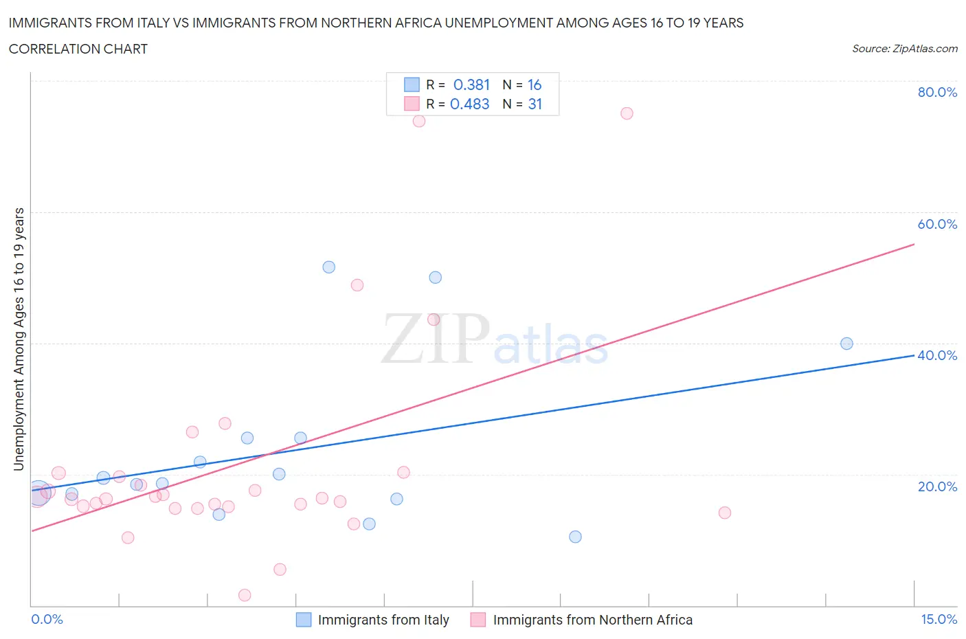 Immigrants from Italy vs Immigrants from Northern Africa Unemployment Among Ages 16 to 19 years