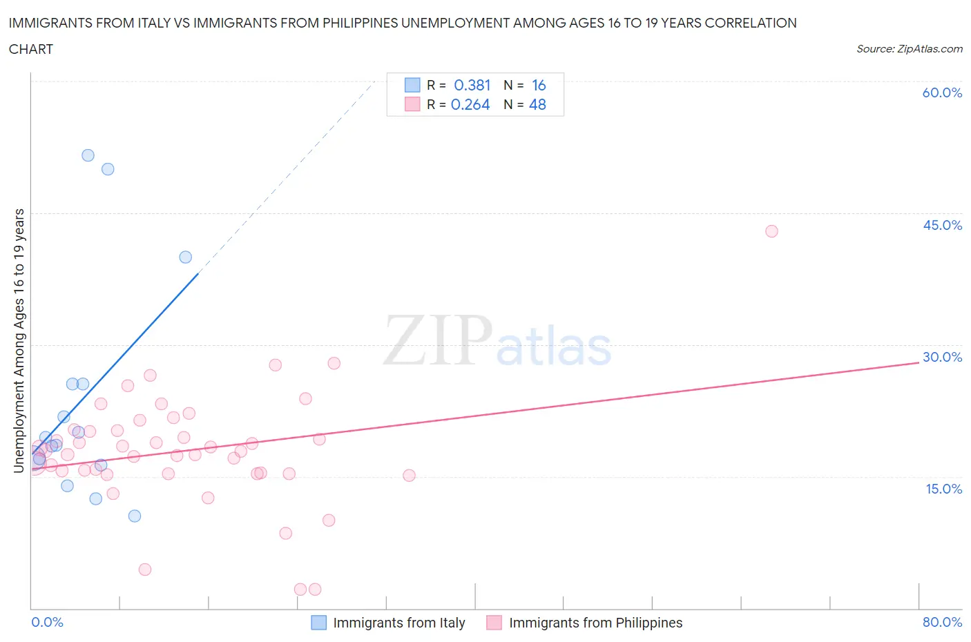 Immigrants from Italy vs Immigrants from Philippines Unemployment Among Ages 16 to 19 years
