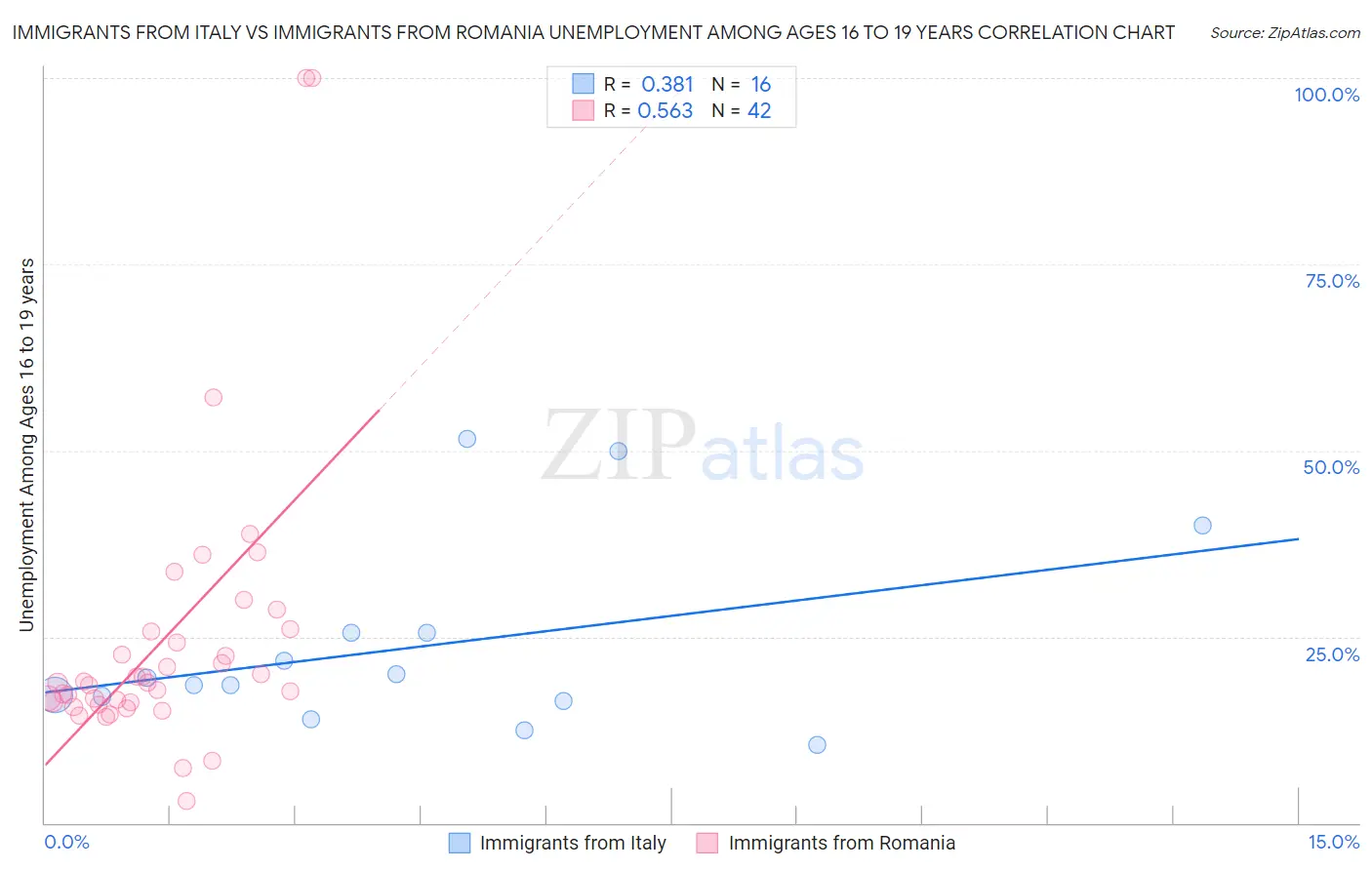Immigrants from Italy vs Immigrants from Romania Unemployment Among Ages 16 to 19 years