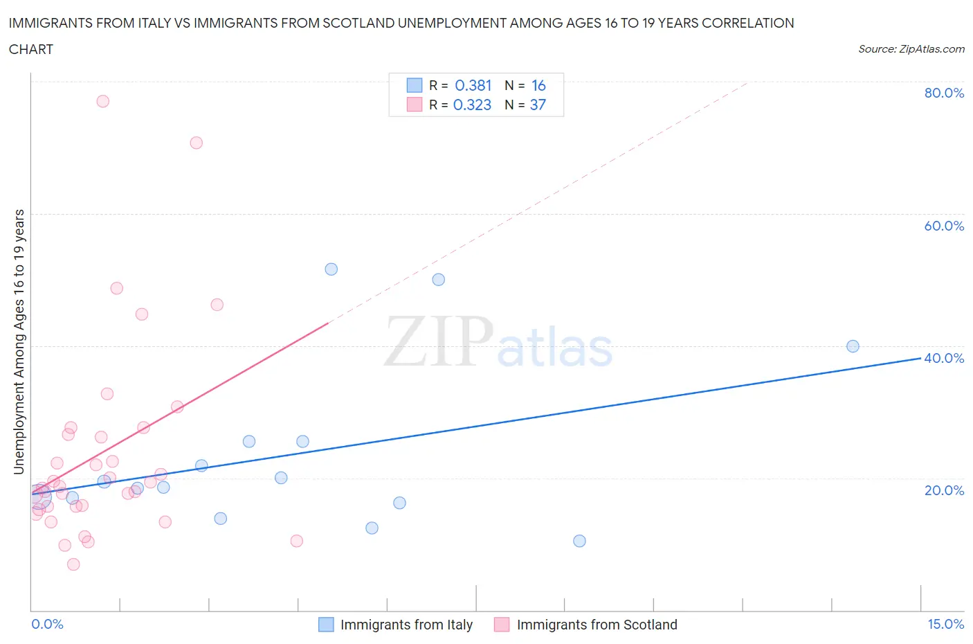 Immigrants from Italy vs Immigrants from Scotland Unemployment Among Ages 16 to 19 years