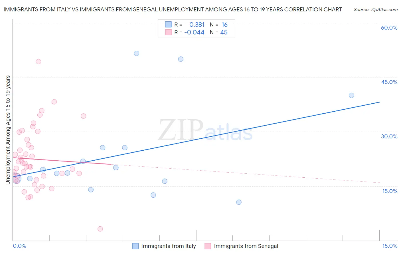Immigrants from Italy vs Immigrants from Senegal Unemployment Among Ages 16 to 19 years