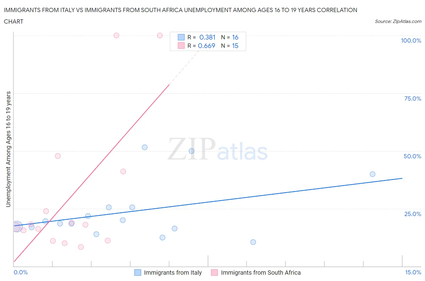 Immigrants from Italy vs Immigrants from South Africa Unemployment Among Ages 16 to 19 years