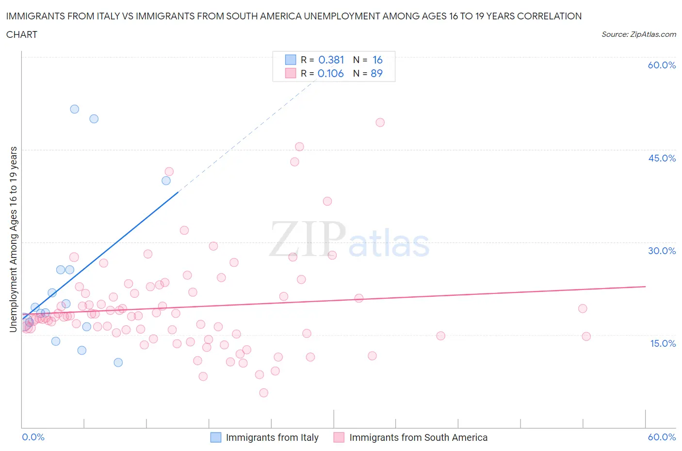 Immigrants from Italy vs Immigrants from South America Unemployment Among Ages 16 to 19 years
