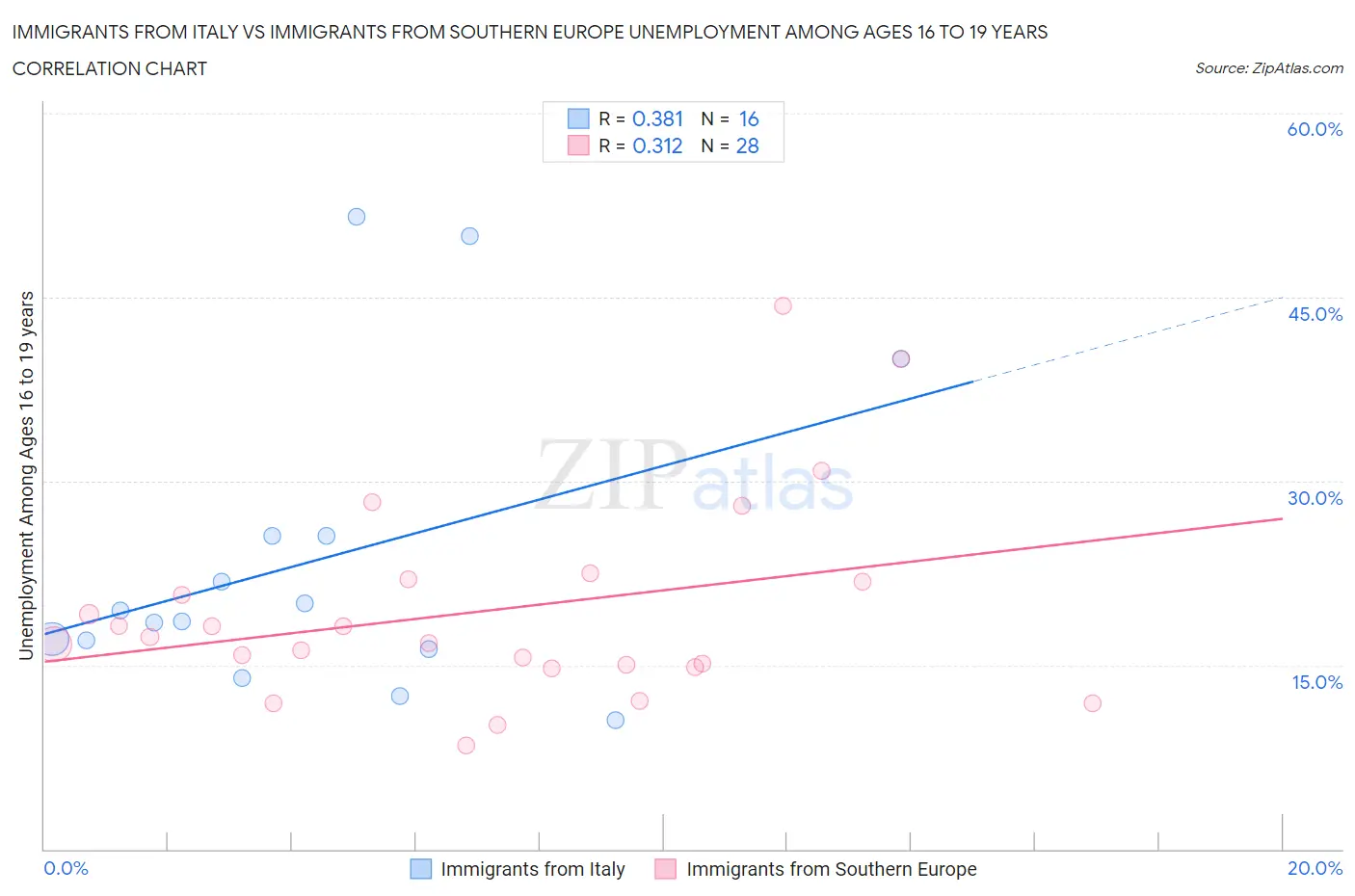 Immigrants from Italy vs Immigrants from Southern Europe Unemployment Among Ages 16 to 19 years