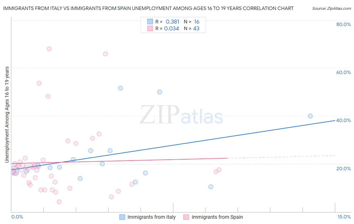 Immigrants from Italy vs Immigrants from Spain Unemployment Among Ages 16 to 19 years