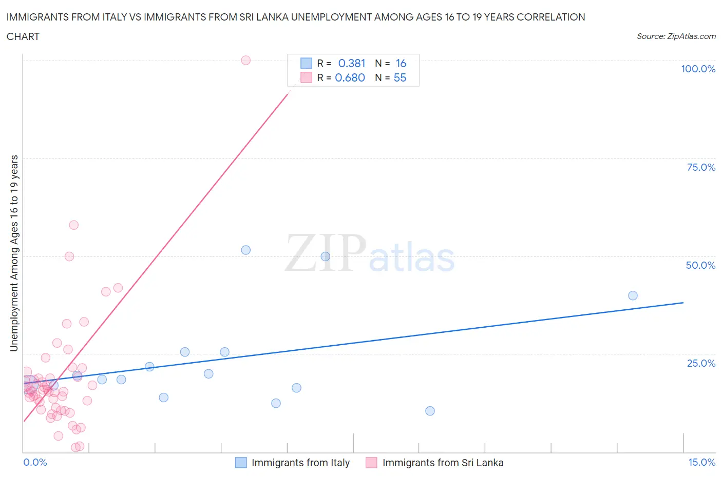 Immigrants from Italy vs Immigrants from Sri Lanka Unemployment Among Ages 16 to 19 years