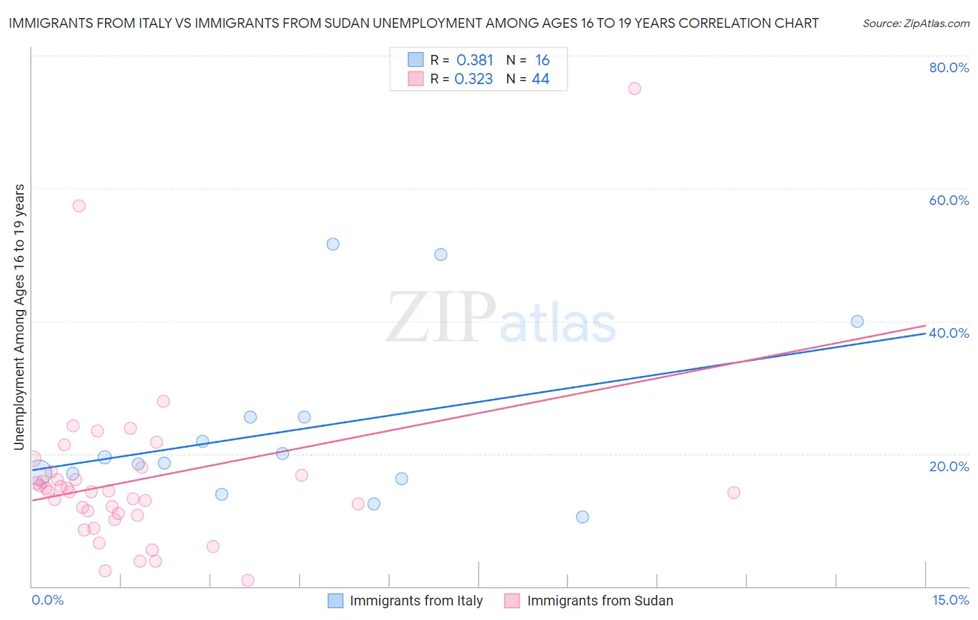 Immigrants from Italy vs Immigrants from Sudan Unemployment Among Ages 16 to 19 years