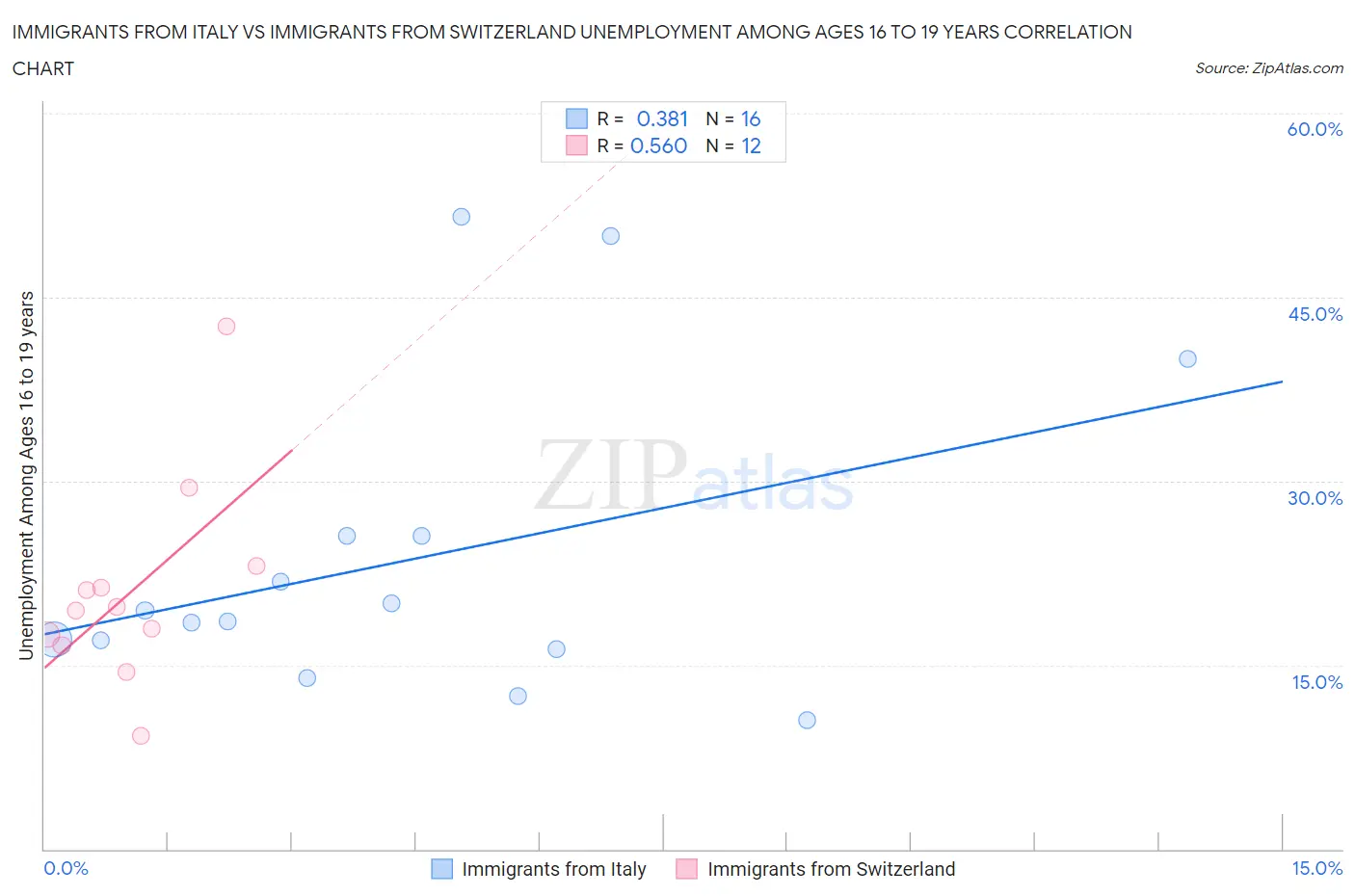 Immigrants from Italy vs Immigrants from Switzerland Unemployment Among Ages 16 to 19 years