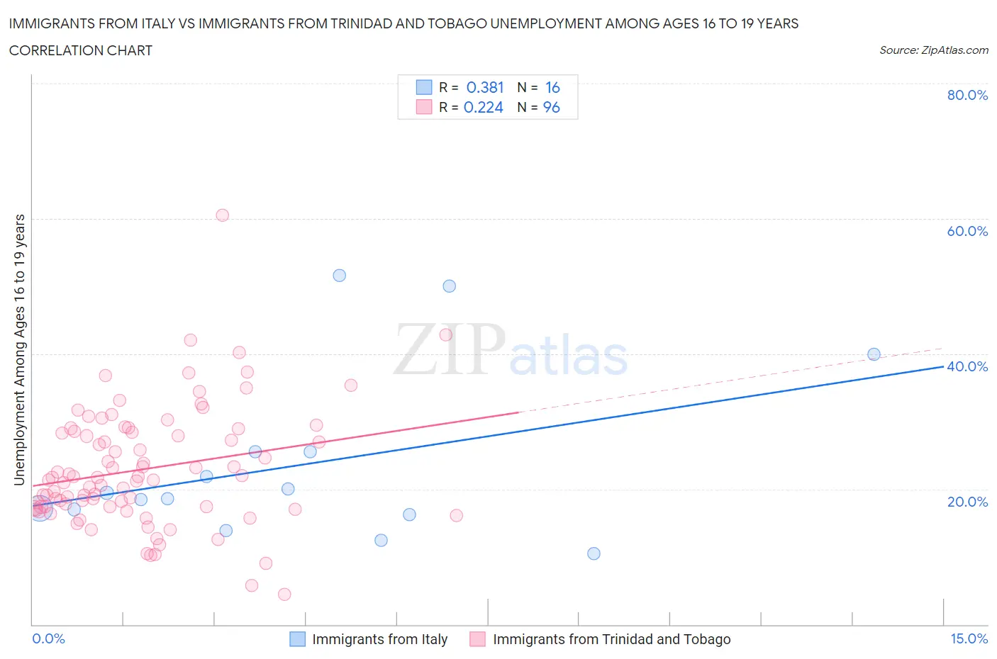 Immigrants from Italy vs Immigrants from Trinidad and Tobago Unemployment Among Ages 16 to 19 years