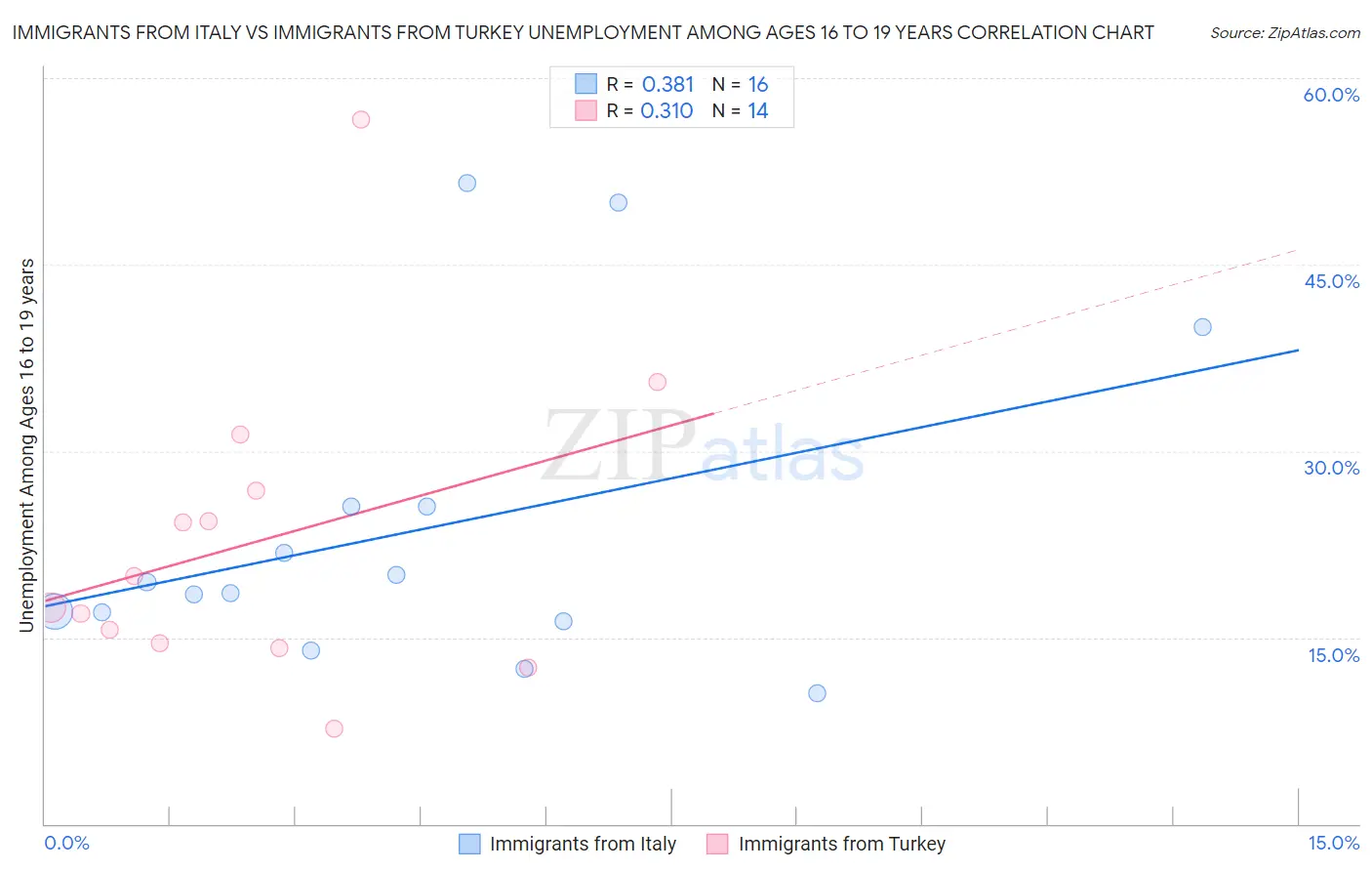 Immigrants from Italy vs Immigrants from Turkey Unemployment Among Ages 16 to 19 years