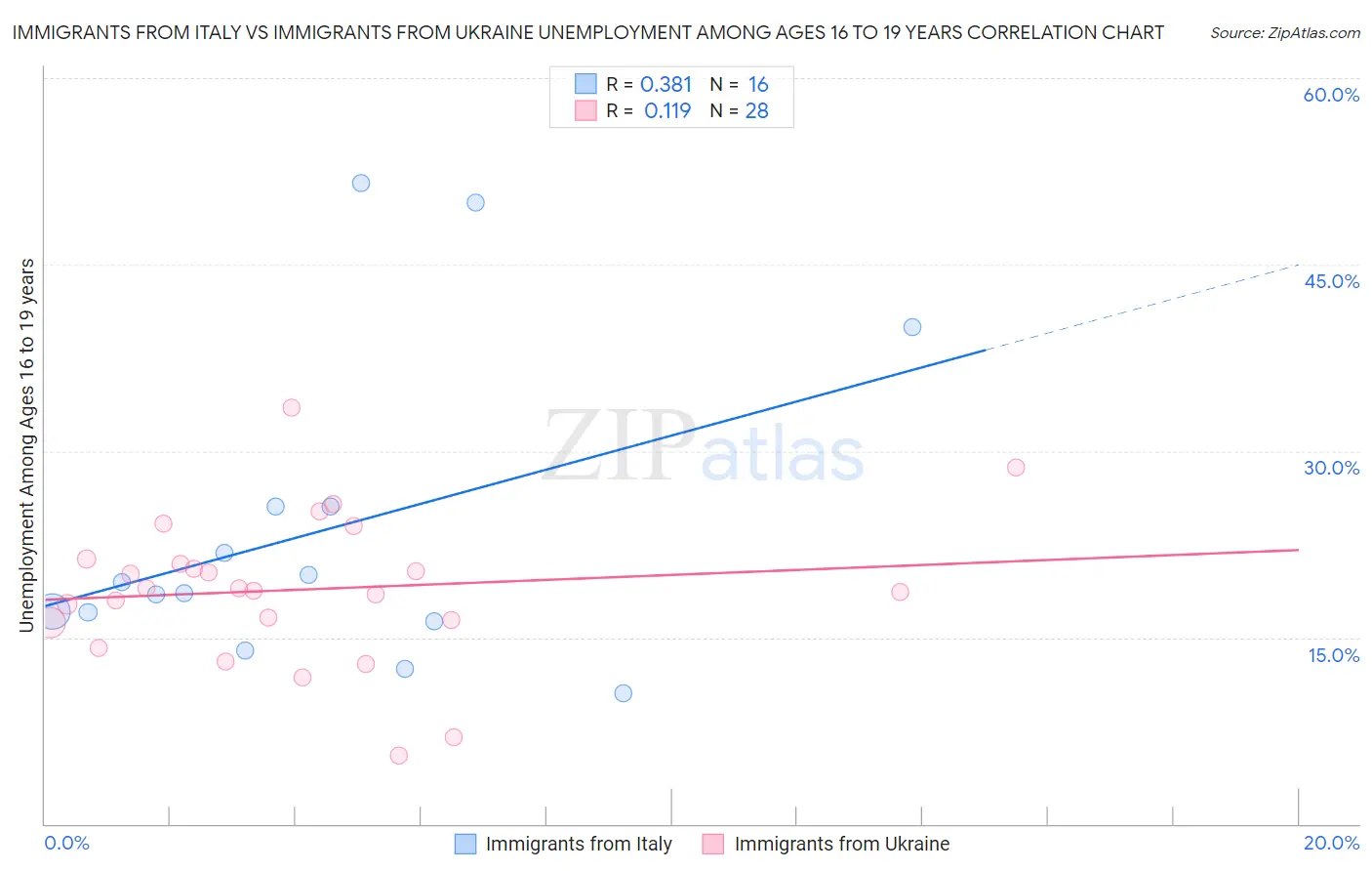 Immigrants from Italy vs Immigrants from Ukraine Unemployment Among Ages 16 to 19 years