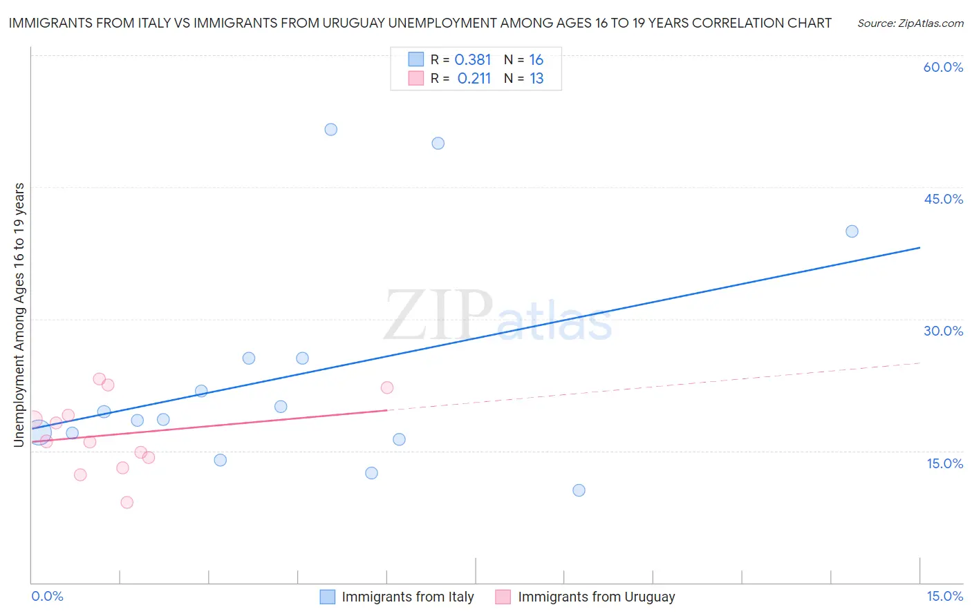 Immigrants from Italy vs Immigrants from Uruguay Unemployment Among Ages 16 to 19 years