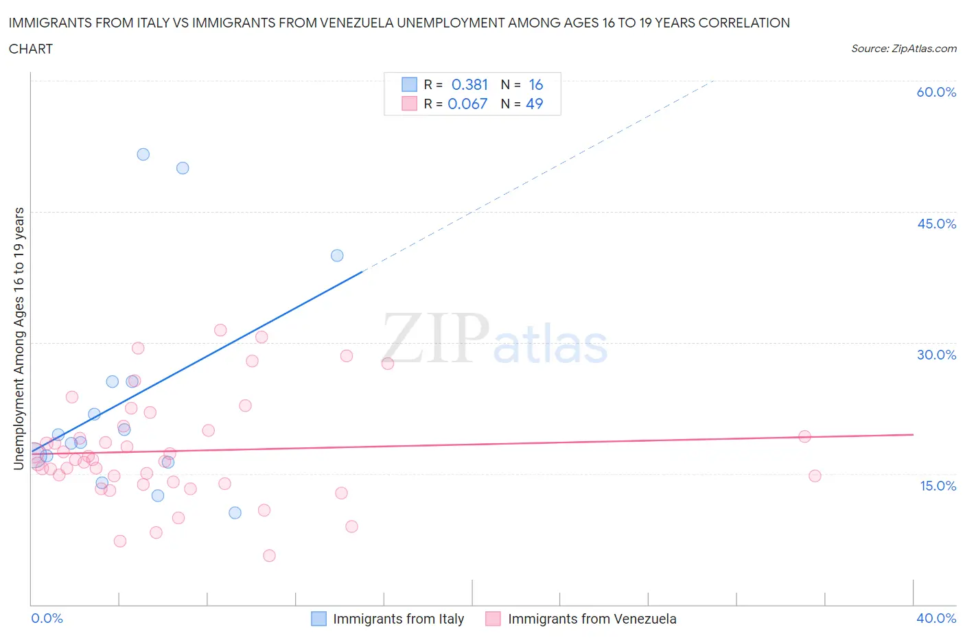 Immigrants from Italy vs Immigrants from Venezuela Unemployment Among Ages 16 to 19 years