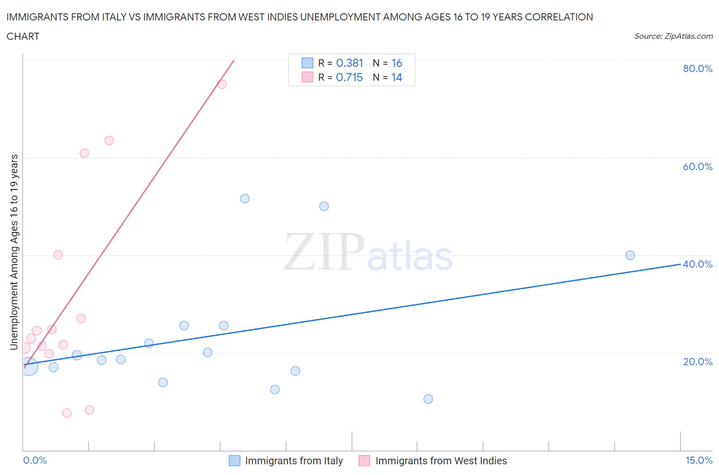 Immigrants from Italy vs Immigrants from West Indies Unemployment Among Ages 16 to 19 years