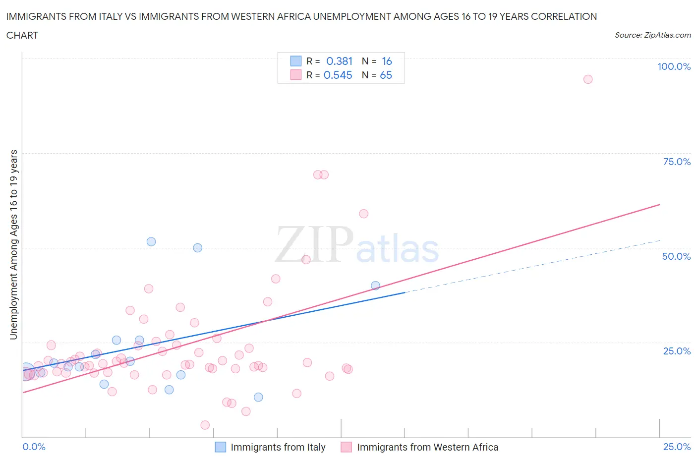 Immigrants from Italy vs Immigrants from Western Africa Unemployment Among Ages 16 to 19 years