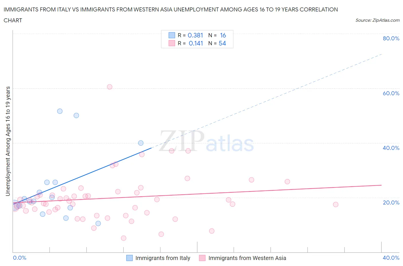 Immigrants from Italy vs Immigrants from Western Asia Unemployment Among Ages 16 to 19 years