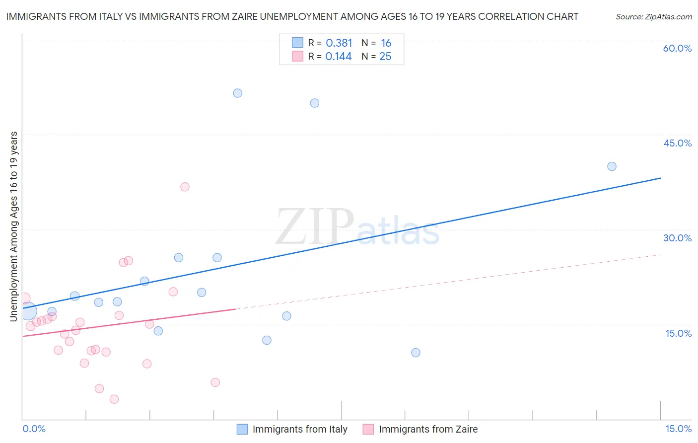 Immigrants from Italy vs Immigrants from Zaire Unemployment Among Ages 16 to 19 years