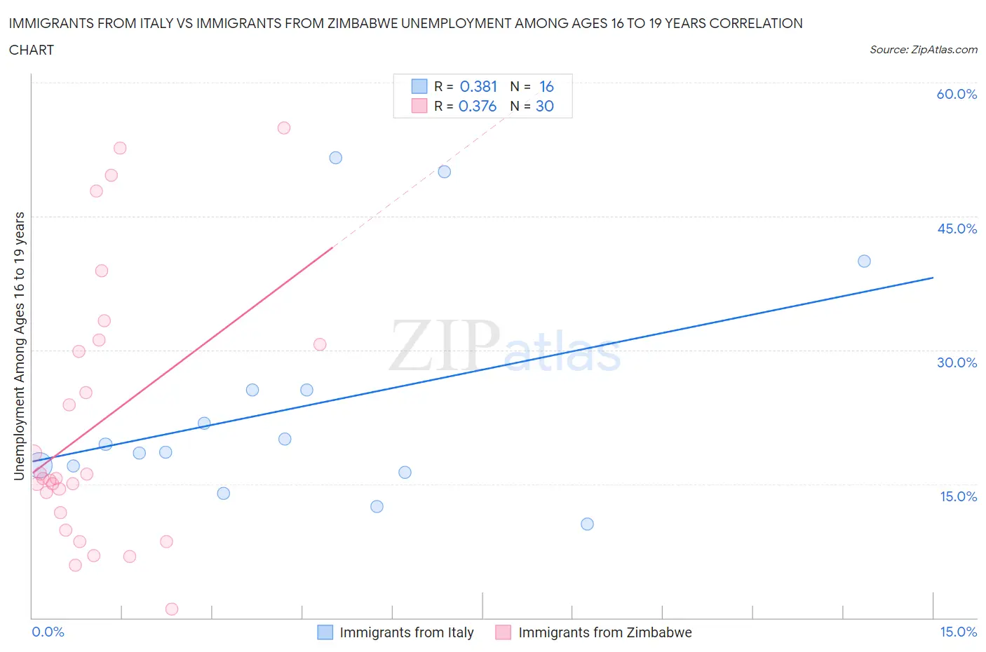 Immigrants from Italy vs Immigrants from Zimbabwe Unemployment Among Ages 16 to 19 years