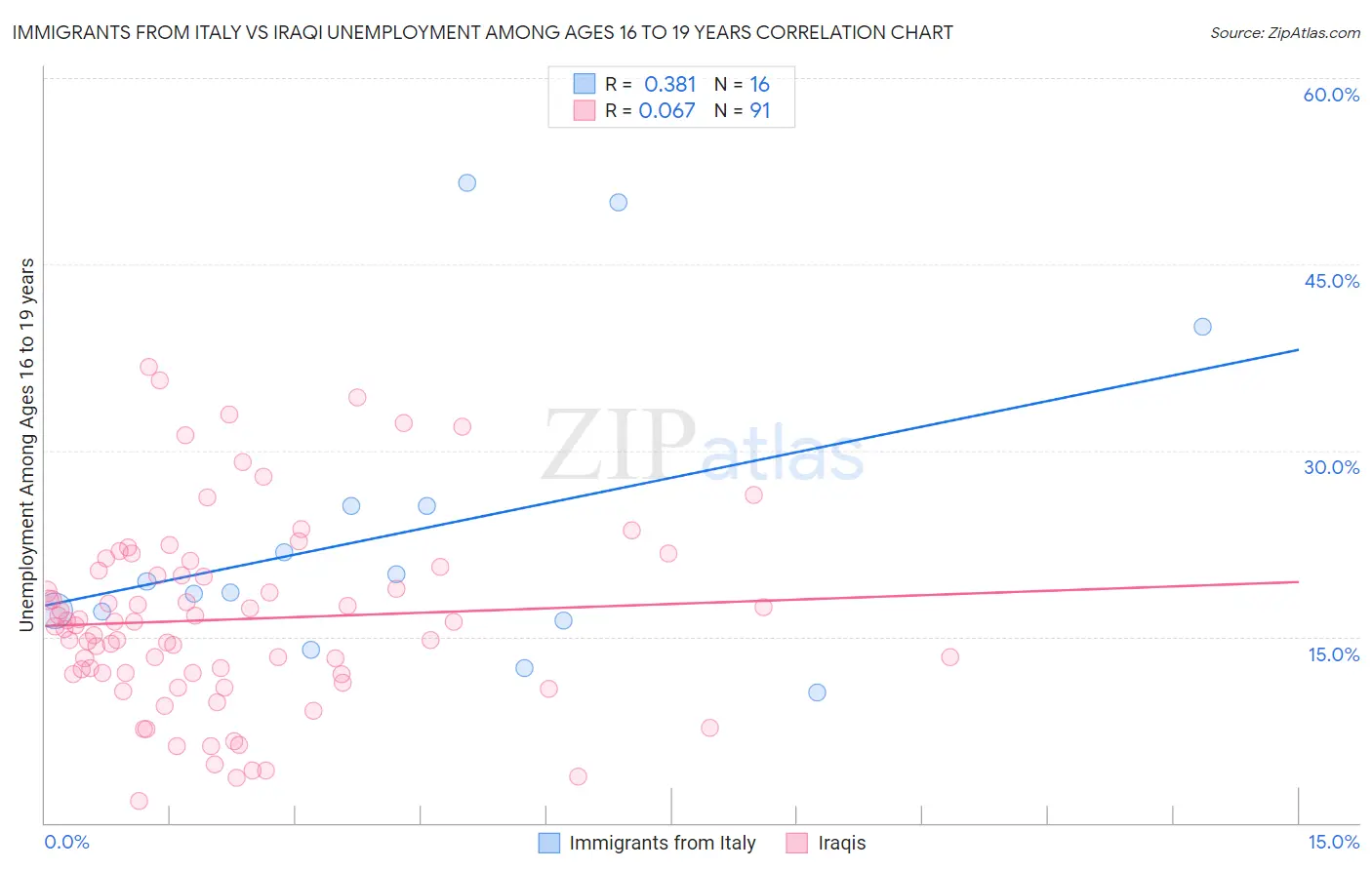 Immigrants from Italy vs Iraqi Unemployment Among Ages 16 to 19 years