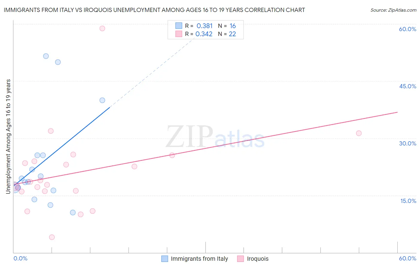 Immigrants from Italy vs Iroquois Unemployment Among Ages 16 to 19 years