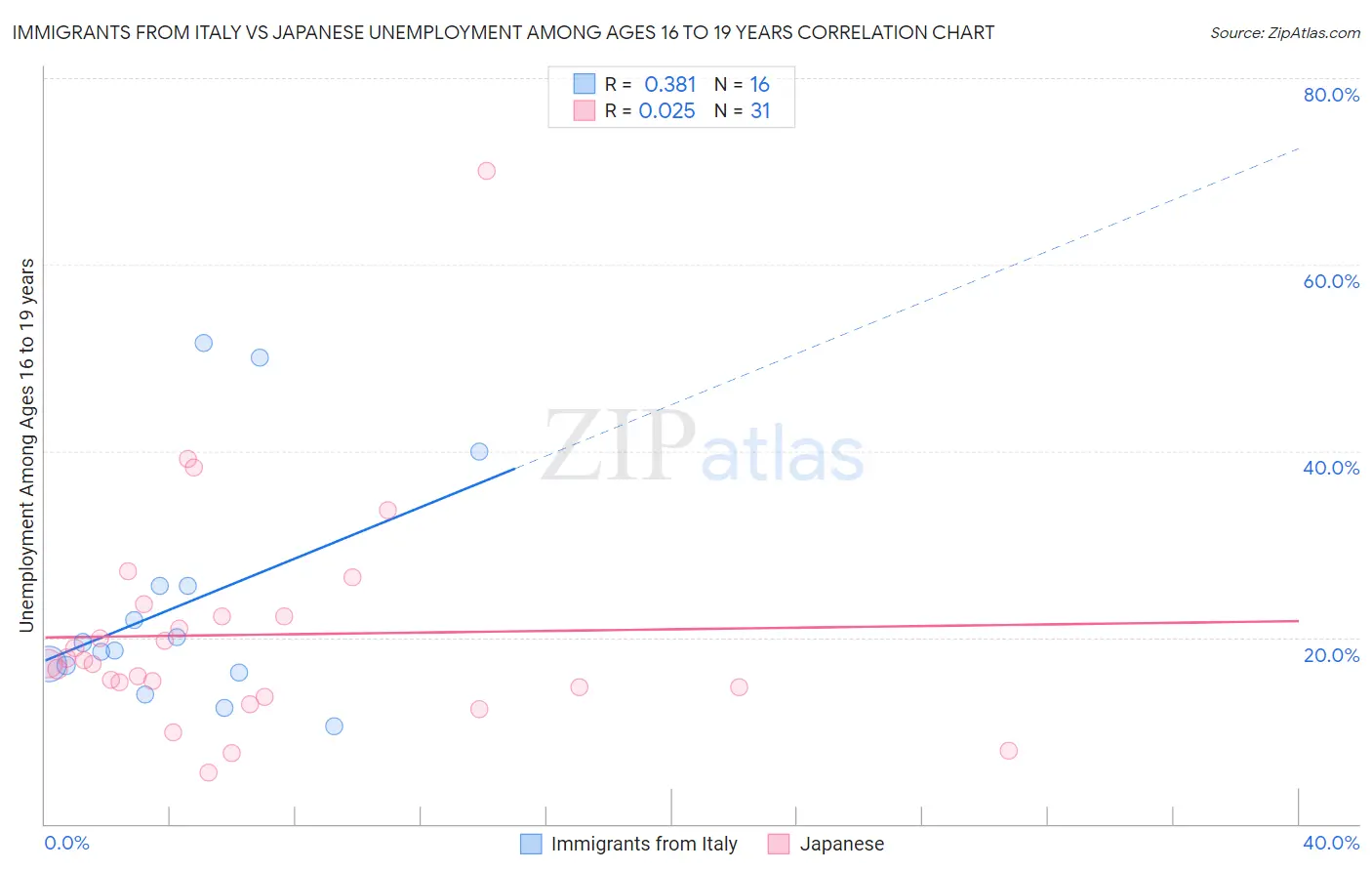 Immigrants from Italy vs Japanese Unemployment Among Ages 16 to 19 years