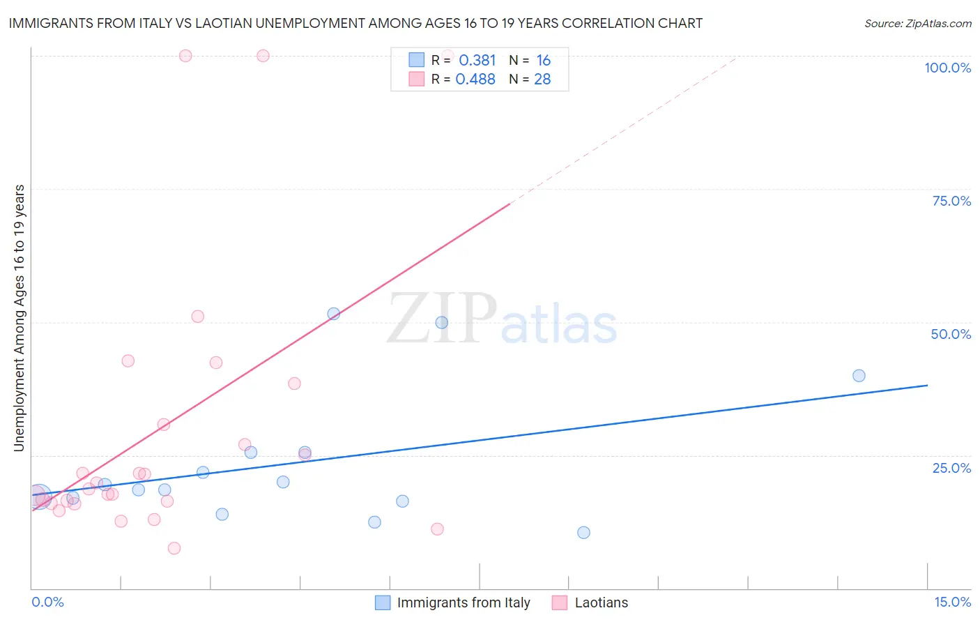 Immigrants from Italy vs Laotian Unemployment Among Ages 16 to 19 years