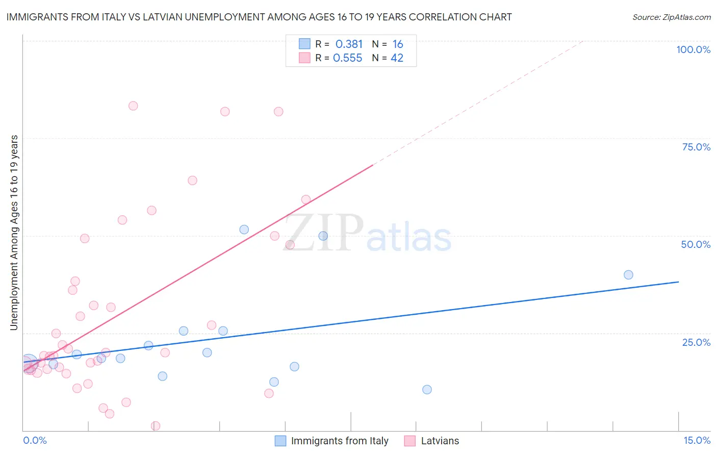 Immigrants from Italy vs Latvian Unemployment Among Ages 16 to 19 years
