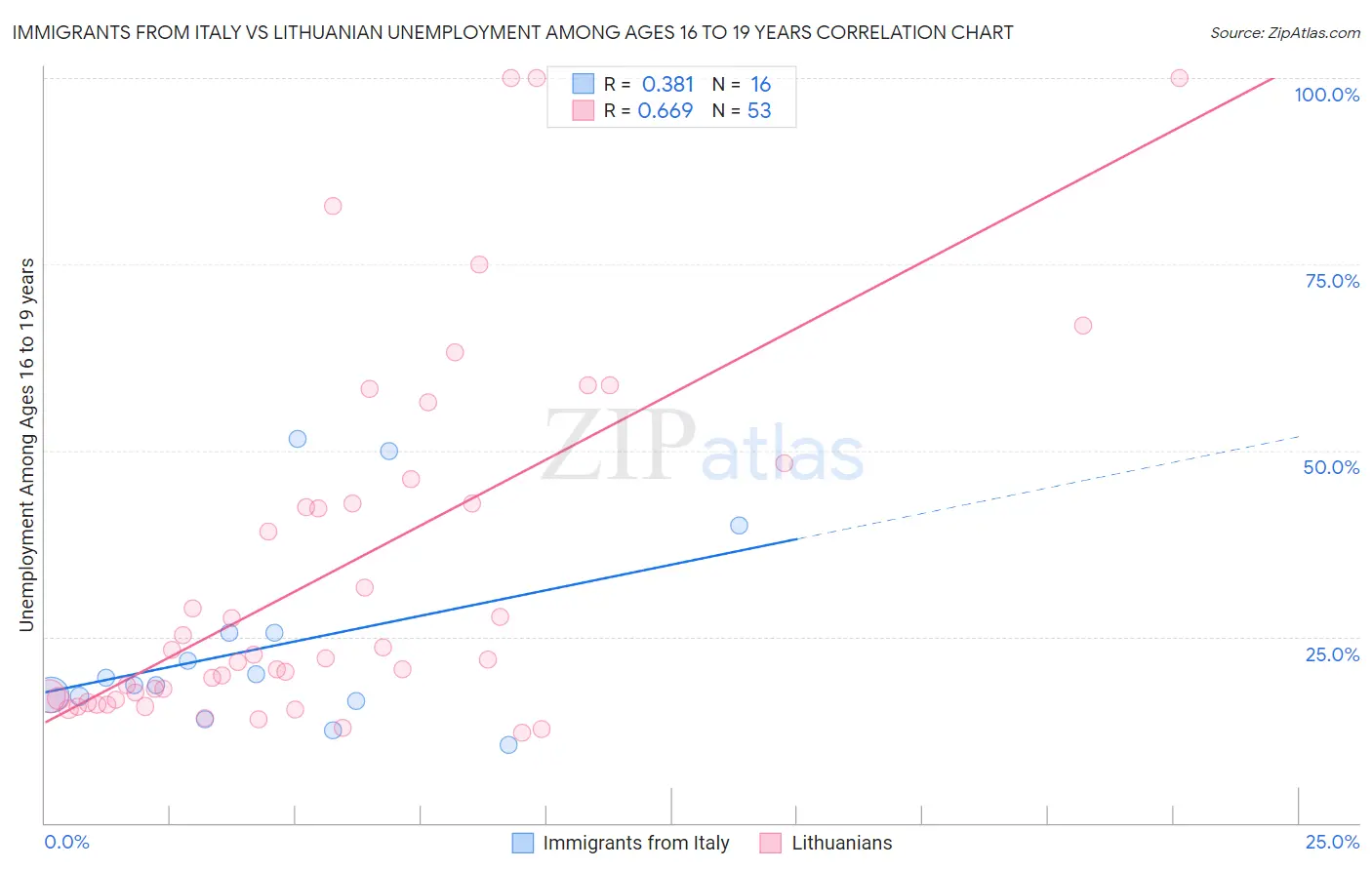 Immigrants from Italy vs Lithuanian Unemployment Among Ages 16 to 19 years