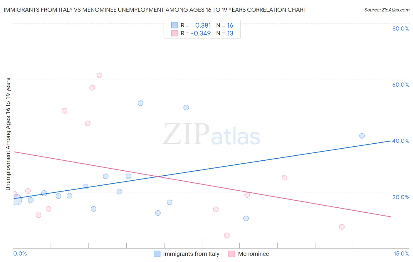 Immigrants from Italy vs Menominee Unemployment Among Ages 16 to 19 years