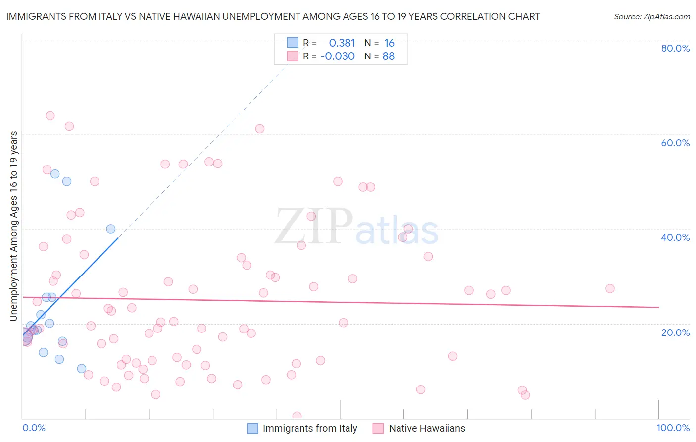 Immigrants from Italy vs Native Hawaiian Unemployment Among Ages 16 to 19 years