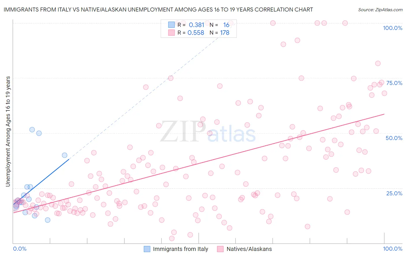 Immigrants from Italy vs Native/Alaskan Unemployment Among Ages 16 to 19 years