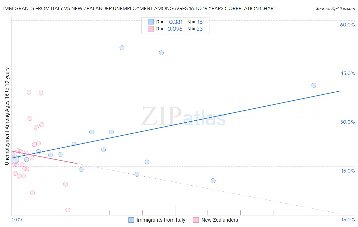 Immigrants from Italy vs New Zealander Unemployment Among Ages 16 to 19 years