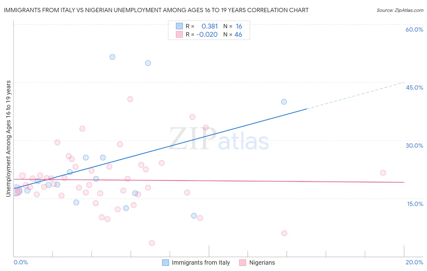 Immigrants from Italy vs Nigerian Unemployment Among Ages 16 to 19 years