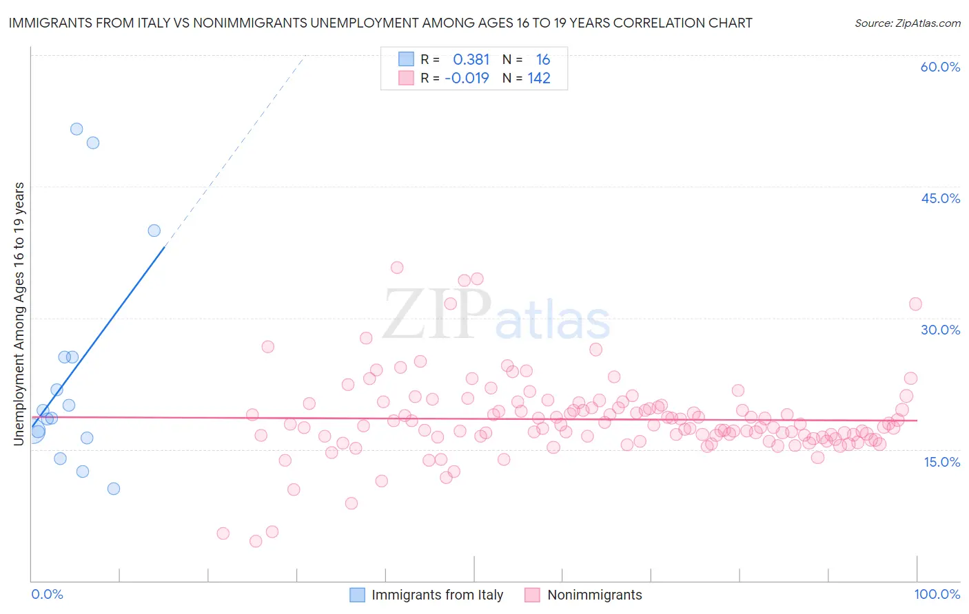 Immigrants from Italy vs Nonimmigrants Unemployment Among Ages 16 to 19 years