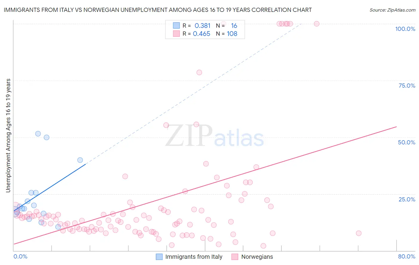 Immigrants from Italy vs Norwegian Unemployment Among Ages 16 to 19 years