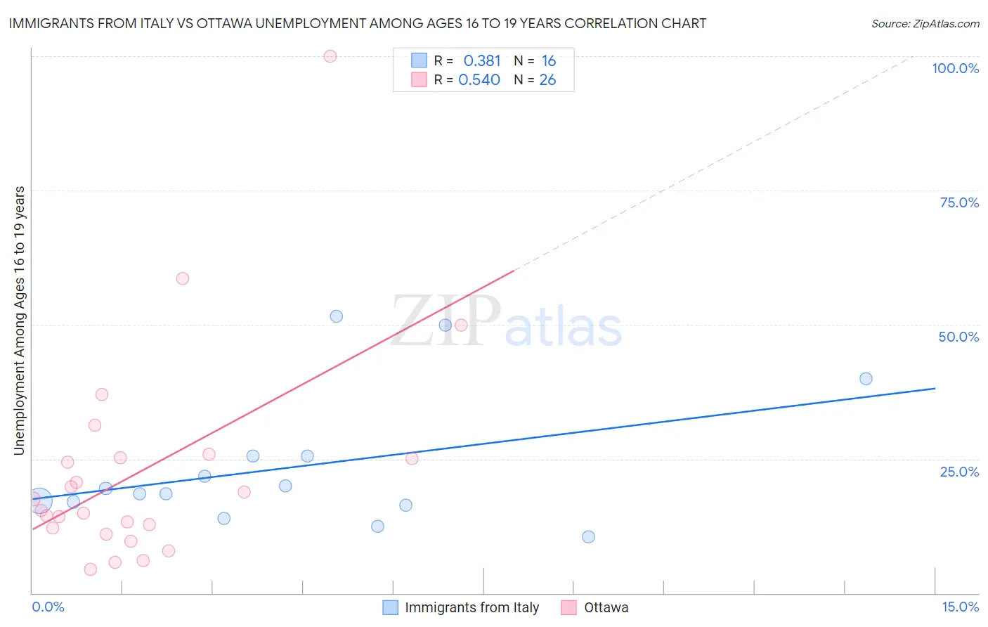 Immigrants from Italy vs Ottawa Unemployment Among Ages 16 to 19 years