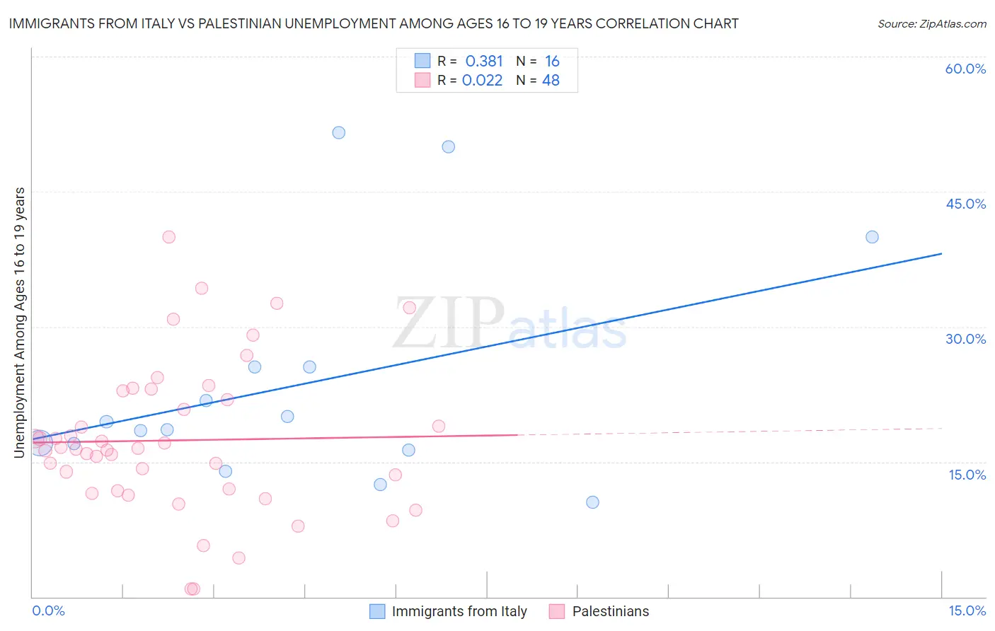 Immigrants from Italy vs Palestinian Unemployment Among Ages 16 to 19 years