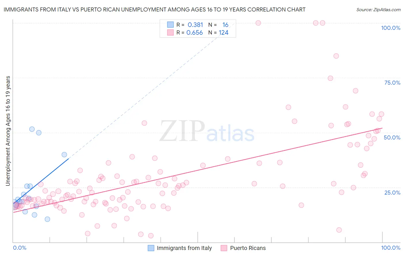 Immigrants from Italy vs Puerto Rican Unemployment Among Ages 16 to 19 years